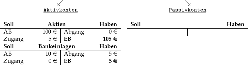  \begin{tabular}{cc} $\swarrow$ & $\searrow$\\ \underline{\textbf{\texttt{Aktivkonten}}} & \underline{\textbf{\texttt{Passivkonten}}}\\ ~&~\\ \begin{tabular}[t]{p{2cm}R{1.1cm}|p{2cm}R{1.1cm}} \multicolumn{4}{c}{\textbf{Soll}\hfill\textbf{Aktien}\hfill\textbf{Haben}}\\ \hline AB & 100 \euro& Abgang & 0 \euro \\ Zugang & 5 \euro&\textbf{EB} & \textbf{105 \euro} \end{tabular} &\begin{tabular}[t]{p{2cm}R{1.1cm}|p{2cm}R{1.1cm}} \multicolumn{4}{c}{\textbf{Soll}\hfill\textbf{Haben}}\\ \hline ~ & ~& ~ & ~ \end{tabular}\\ \begin{tabular}[t]{p{2cm}R{1.1cm}|p{2cm}R{1.1cm}} \multicolumn{4}{c}{\textbf{Soll}\hfill\textbf{Bankeinlagen}\hfill\textbf{Haben}}\\ \hline AB & 10 \euro& Abgang & 5 \euro \\ Zugang & 0 \euro& \textbf{EB} & \textbf{5 \euro} \end{tabular} &~ \end{tabular} 