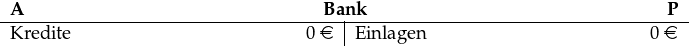  \begin{tabular}[t]{p{5cm}R{1.2cm}|p{5cm}R{1.2cm}} \multicolumn{4}{c}{\textbf{A}\hfill\textbf{Bank}\hfill\textbf{P}}\\ \hline Kredite & 0 \euro& Einlagen & 0 \euro \end{tabular}