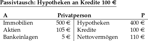  \underline{\textbf{Passivtausch: Hypotheken an Kredite 100 \euro}}\\ ~\\ \begin{tabular}{p{2.5cm}R{1.5cm}|p{2.5cm}R{1.5cm}} \multicolumn{4}{c}{\textbf{A}\hfill\textbf{Privatperson}\hfill\textbf{P}}\\ \hline Immobilien & 500 \euro& Hypotheken & 400 \euro\\ Aktien & 105 \euro & Kredite & 100 \euro\\ Bankeinlagen & 5 \euro & Nettovermögen & 110 \euro \end{tabular} 