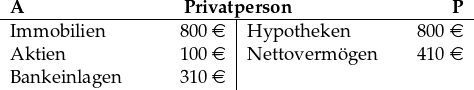  \begin{tabular}{p{2.5cm}R{1.5cm}|p{2.5cm}R{1.5cm}} \multicolumn{4}{c}{\textbf{A}\hfill\textbf{Privatperson}\hfill\textbf{P}}\\ \hline Immobilien & 800 \euro& Hypotheken & 800 \euro\\ Aktien & 100 \euro & Nettovermögen & 410 \euro\\ Bankeinlagen & 310 \euro & & \end{tabular} 