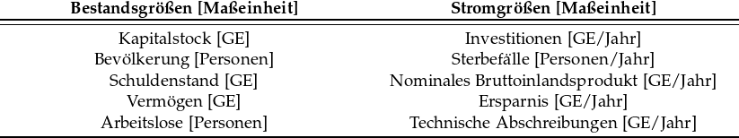  \begin{tabular}{C{8cm}C{8cm}} \textbf{Bestandsgrößen [Maßeinheit]}& \textbf{Stromgrößen [Maßeinheit]}\\ \toprule \midrule Kapitalstock [GE] & Investitionen [GE/Jahr]\\ Bevölkerung [Personen]&Sterbefälle [Personen/Jahr]\\ Schuldenstand [GE] & Nominales Bruttoinlandsprodukt [GE/Jahr]\\ Vermögen [GE] & Ersparnis [GE/Jahr]\\ Arbeitslose [Personen] & Technische Abschreibungen [GE/Jahr]\\ \bottomrule \end{tabular} 