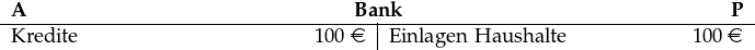  \begin{tabular}[t]{p{5cm}R{1.2cm}|p{5cm}R{1.2cm}} \multicolumn{4}{c}{\textbf{A}\hfill\textbf{Bank}\hfill\textbf{P}}\\ \hline Kredite & 100 \euro& Einlagen Haushalte& 100 \euro \end{tabular}