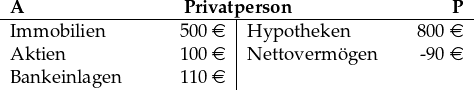  \begin{tabular}{p{2.5cm}R{1.5cm}|p{2.5cm}R{1.5cm}} \multicolumn{4}{c}{\textbf{A}\hfill\textbf{Privatperson}\hfill\textbf{P}}\\ \hline Immobilien & 500 \euro& Hypotheken & 800 \euro\\ Aktien & 100 \euro & Nettovermögen & -90 \euro\\ Bankeinlagen & 110 \euro & & \end{tabular} 