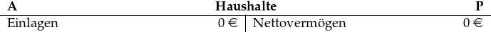 \begin{tabular}[t]{p{5cm}R{1.2cm}|p{5cm}R{1.2cm}} \multicolumn{4}{c}{\textbf{A}\hfill\textbf{Haushalte}\hfill\textbf{P}}\\ \hline Einlagen & 0 \euro & Nettovermögen & 0 \euro \end{tabular} 