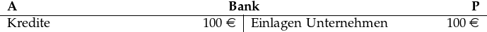  \begin{tabular}[t]{p{5cm}R{1.2cm}|p{5cm}R{1.2cm}} \multicolumn{4}{c}{\textbf{A}\hfill\textbf{Bank}\hfill\textbf{P}}\\ \hline Kredite & 100 \euro& Einlagen Unternehmen& 100 \euro \end{tabular}