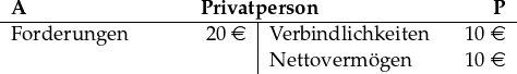  \begin{tabular}{p{2.5cm}R{1.5cm}|p{2.5cm}R{1.5cm}} \multicolumn{4}{c}{\textbf{A}\hfill\textbf{Privatperson}\hfill\textbf{P}}\\ \hline Forderungen & 20 \euro & Verbindlichkeiten & 10 \euro \\ & & Nettovermögen & 10 \euro \end{tabular} 