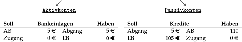  \begin{tabular}{cc} $\swarrow$ & $\searrow$\\ \underline{\textbf{\texttt{Aktivkonten}}} & \underline{\textbf{\texttt{Passivkonten}}}\\ ~&~\\ \begin{tabular}[t]{p{2cm}R{1.1cm}|p{2cm}R{1.1cm}} \multicolumn{4}{c}{\textbf{Soll}\hfill\textbf{Bankeinlagen}\hfill\textbf{Haben}}\\ \hline AB &5 \euro & Abgang & 5 \euro\\ Zugang & 0 \euro& \textbf{EB} &\textbf{0 \euro} \end{tabular} & \begin{tabular}[t]{p{2cm}R{1.1cm}|p{2cm}R{1.1cm}} \multicolumn{4}{c}{\textbf{Soll}\hfill\textbf{Kredite}\hfill\textbf{Haben}}\\ \hline Abgang & 5 \euro& AB & 110 \\ \textbf{EB} & \textbf{105 \euro}& Zugang & 0 \euro \end{tabular} \end{tabular} 