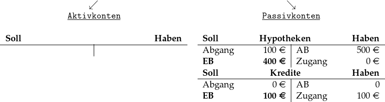  \begin{tabular}{cc} $\swarrow$ & $\searrow$\\ \underline{\textbf{\texttt{Aktivkonten}}} & \underline{\textbf{\texttt{Passivkonten}}}\\ ~&~\\ \begin{tabular}[t]{p{2cm}R{1.1cm}|p{2cm}R{1.1cm}} \multicolumn{4}{c}{\textbf{Soll}\hfill\textbf{Haben}}\\ \hline ~ & ~& ~ & ~ \end{tabular} & \begin{tabular}[t]{p{2cm}R{1.1cm}|p{2cm}R{1.1cm}} \multicolumn{4}{c}{\textbf{Soll}\hfill\textbf{Hypotheken}\hfill\textbf{Haben}}\\ \hline Abgang &100 \euro & AB & 500 \euro\\ \textbf{EB} &\textbf{400 \euro}&Zugang &0 \euro\\ \end{tabular}\\ & \begin{tabular}[t]{p{2cm}R{1.1cm}|p{2cm}R{1.1cm}} \multicolumn{4}{c}{\textbf{Soll}\hfill\textbf{Kredite}\hfill\textbf{Haben}}\\ \hline Abgang & 0 \euro& AB & 0 \\ \textbf{EB} & \textbf{100 \euro}& Zugang & 100 \euro\\ \end{tabular} \end{tabular} 