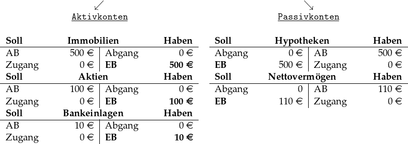  \begin{tabular}{cc} $\swarrow$ & $\searrow$\\ \underline{\textbf{\texttt{Aktivkonten}}} & \underline{\textbf{\texttt{Passivkonten}}}\\ ~&~\\ \begin{tabular}[t]{p{2cm}R{1.1cm}|p{1.9cm}R{1.2cm}} \multicolumn{4}{c}{\textbf{Soll}\hfill\textbf{Immobilien}\hfill\textbf{Haben}}\\ \hline AB & 500 \euro&Abgang & 0 \euro\\ Zugang & 0 \euro& \textbf{EB} & \textbf{ 500 \euro} \end{tabular} & %{~~} \begin{tabular}[t]{p{2cm}R{1.1cm}|p{2cm}R{1.1cm}} \multicolumn{4}{c}{\textbf{Soll}\hfill\textbf{Hypotheken}\hfill\textbf{Haben}}\\ \hline Abgang & 0 \euro& AB & 500 \euro\\ \textbf{EB} & 500 \euro& Zugang & 0 \euro \end{tabular}\\ \begin{tabular}[t]{p{2cm}R{1.1cm}|p{2cm}R{1.1cm}} \multicolumn{4}{c}{\textbf{Soll}\hfill\textbf{Aktien}\hfill\textbf{Haben}}\\ \hline AB & 100 \euro& Abgang & 0 \euro \\ Zugang & 0 \euro&\textbf{EB} & \textbf{100 \euro} \end{tabular} & %{~~} \begin{tabular}[t]{p{2cm}R{1.1cm}|p{2cm}R{1.1cm}} \multicolumn{4}{c}{\textbf{Soll}\hfill\textbf{Nettovermögen}\hfill\textbf{Haben}}\\ \hline Abgang & 0 & AB & 110 \euro\\ \textbf{EB} & 110 \euro & Zugang & 0 \euro \end{tabular} \\ \begin{tabular}[t]{p{2cm}R{1.1cm}|p{2cm}R{1.1cm}} \multicolumn{4}{c}{\textbf{Soll}\hfill\textbf{Bankeinlagen}\hfill\textbf{Haben}}\\ \hline AB & 10 \euro& Abgang & 0 \euro \\ Zugang & 0 \euro& \textbf{EB} & \textbf{10 \euro} \end{tabular} & \end{tabular} 