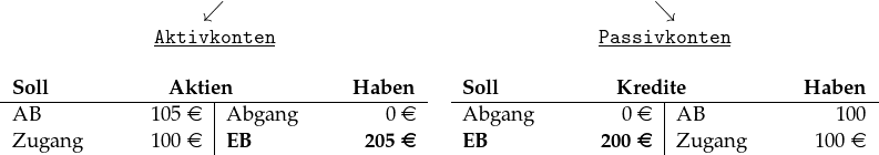  \begin{tabular}{cc} $\swarrow$ & $\searrow$\\ \underline{\textbf{\texttt{Aktivkonten}}} & \underline{\textbf{\texttt{Passivkonten}}}\\ ~&~\\ \begin{tabular}[t]{p{2cm}R{1.1cm}|p{2cm}R{1.1cm}} \multicolumn{4}{c}{\textbf{Soll}\hfill\textbf{Aktien}\hfill\textbf{Haben}}\\ \hline AB &105 \euro & Abgang & 0 \euro\\ Zugang & 100 \euro& \textbf{EB} &\textbf{205 \euro} \end{tabular} & \begin{tabular}[t]{p{2cm}R{1.1cm}|p{2cm}R{1.1cm}} \multicolumn{4}{c}{\textbf{Soll}\hfill\textbf{Kredite}\hfill\textbf{Haben}}\\ \hline Abgang & 0 \euro& AB & 100 \\ \textbf{EB} & \textbf{200 \euro}& Zugang & 100 \euro \end{tabular} \end{tabular} 