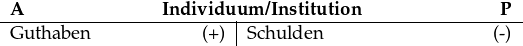  \setlength{\tabcolsep}{1mm} \begin{center} \begin{tabular}{p{3cm}R{1cm}|p{4cm}R{1cm}} \multicolumn{4}{c}{\textbf{A}\hfill\textbf{Individuum/Institution}\hfill\textbf{P}}\\ \hline Guthaben& (+) & Schulden &(-) \end{tabular} \end{center} \end{document} 