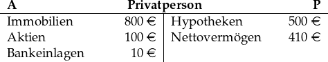  \begin{tabular}{p{2.5cm}R{1.5cm}|p{2.5cm}R{1.5cm}} \multicolumn{4}{c}{\textbf{A}\hfill\textbf{Privatperson}\hfill\textbf{P}}\\ \hline Immobilien & 800 \euro& Hypotheken & 500 \euro\\ Aktien & 100 \euro & Nettovermögen & 410 \euro\\ Bankeinlagen & 10 \euro & & \end{tabular} 