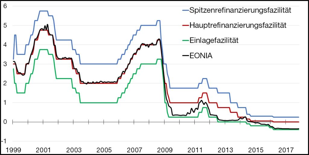 Instrumente Moderner Geldpolitik WasistGeld.de